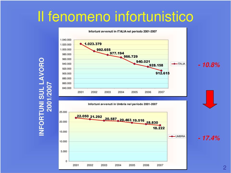 000 15.000 10.000 Infortuni avvenuti in Umbria nel periodo 2001-2007 22.050 21.292 20.587 20.463 19.516 940.021 928.158 18.