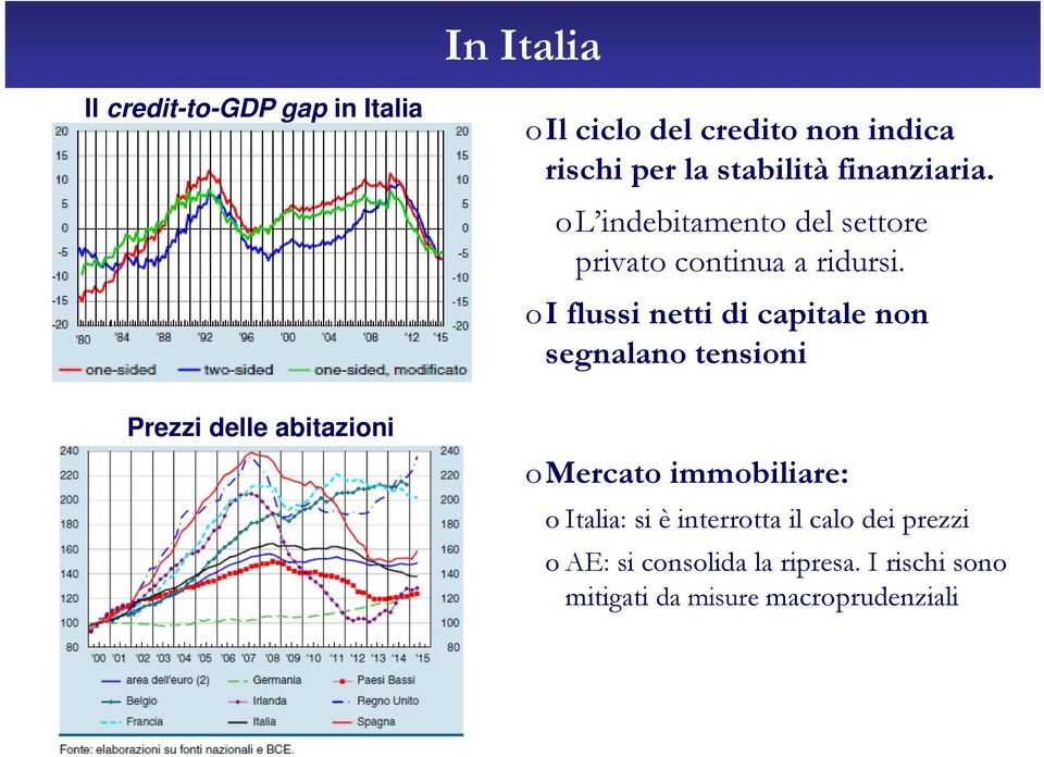 oi flussi netti di capitale non segnalano tensioni omercato immobiliare: o Italia: si è