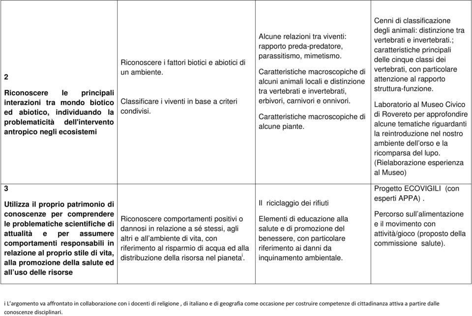 Caratteristiche macroscopiche di alcuni animali locali e distinzione tra vertebrati e invertebrati, erbivori, carnivori e onnivori. Caratteristiche macroscopiche di alcune piante.