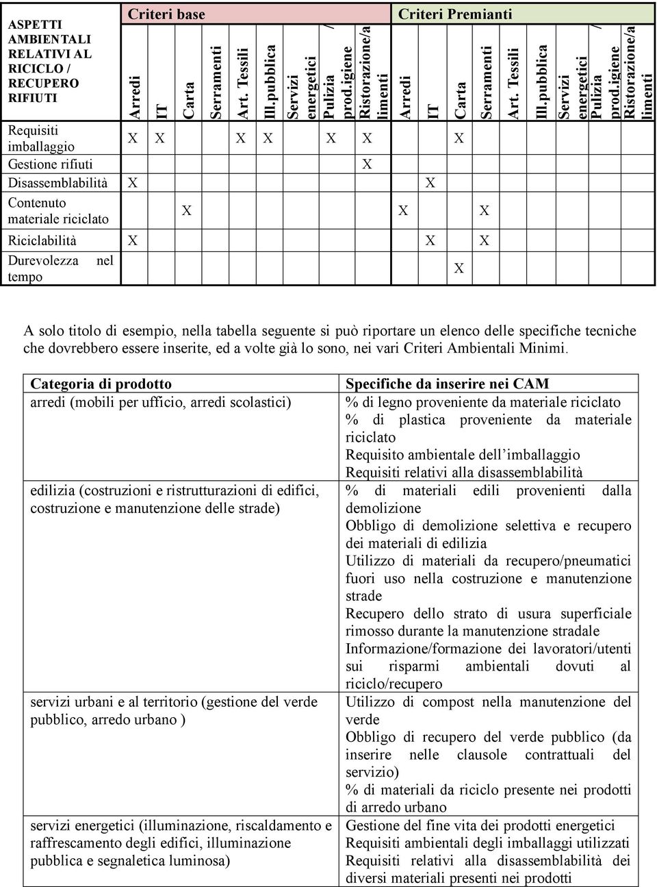 Riciclabilità X X X Durevolezza nel X tempo Art. Tessili Ill.pubblica Servizi energetici Pulizia / prod.