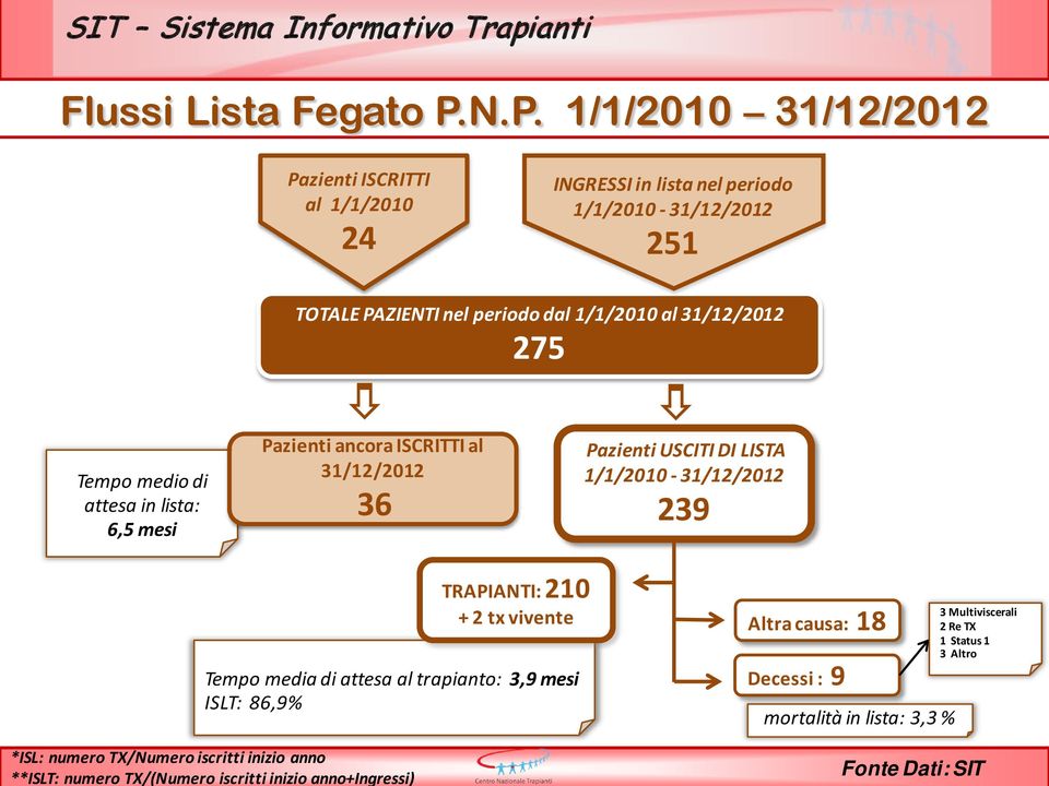 31/12/2012 275 Tempo medio di attesa in lista: 6,5 mesi Pazienti ancora ISCRITTI al 31/12/2012 36 Pazienti USCITI DI LISTA 1/1/2010-31/12/2012 239 TRAPIANTI: 210 +