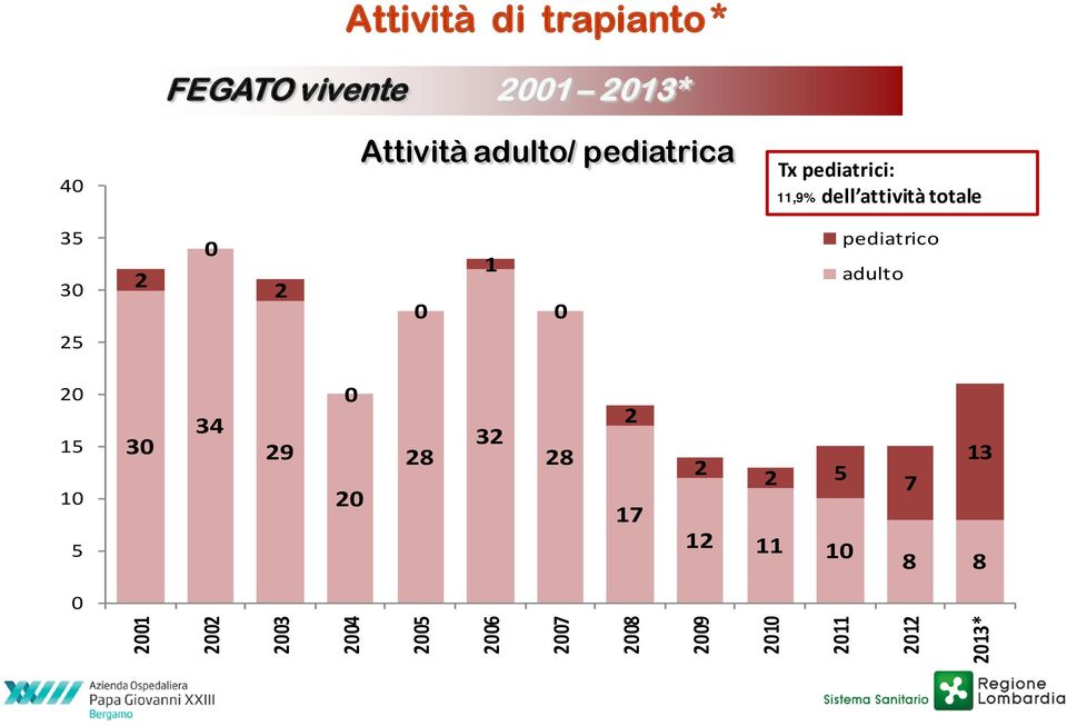 0 pediatrico adulto 20 15 10 30 34 29 0 20 28 32 28 2 17 2 2 5 7 13 5 12