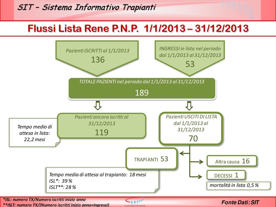 1/1/2013 al 31/12/2013 189 Tempo medio di attesa in lista: 22,2 mesi Pazienti ancora iscritti al 31/12/2013 119 Pazienti USCITI DI LISTA dal 1/1/2013 al