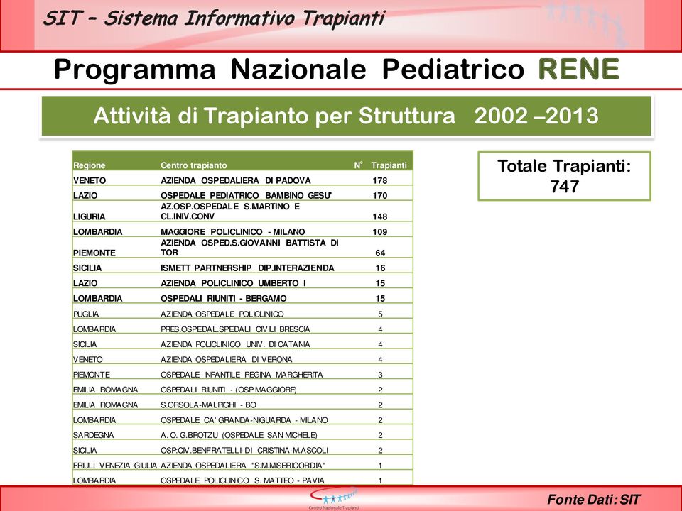 INTERAZIENDA 16 LAZIO AZIENDA POLICLINICO UMBERTO I 15 LOMBARDIA OSPEDALI RIUNITI - BERGAMO 15 PUGLIA AZIENDA OSPEDALE POLICLINICO 5 LOMBARDIA PRES.OSPEDAL.SPEDALI CIVILI BRESCIA 4 SICILIA AZIENDA POLICLINICO UNIV.