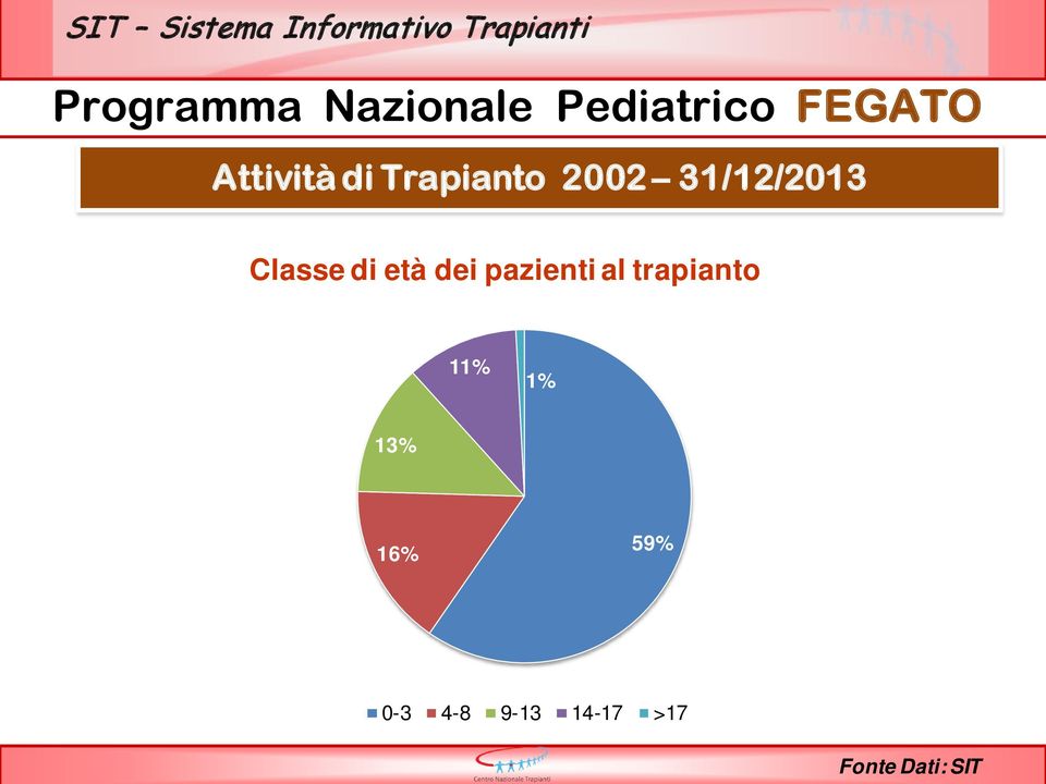 2002 31/12/2013 Classe di età dei pazienti al