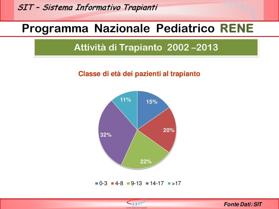 2002 2013 Classe di età dei pazienti al trapianto