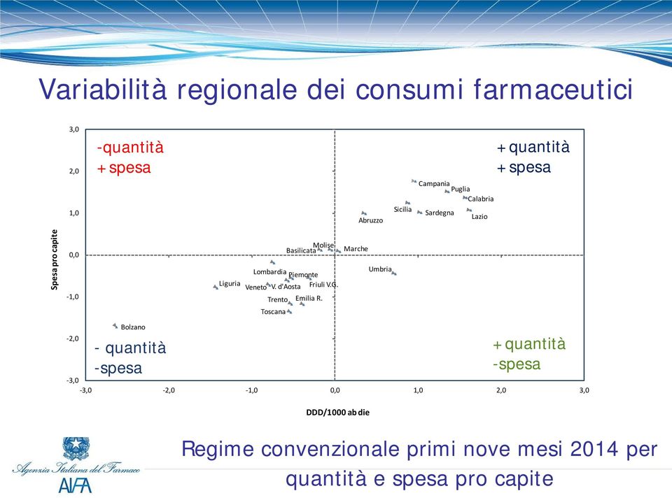 Veneto V. d'aosta Friuli V.G. Trento Emilia R.