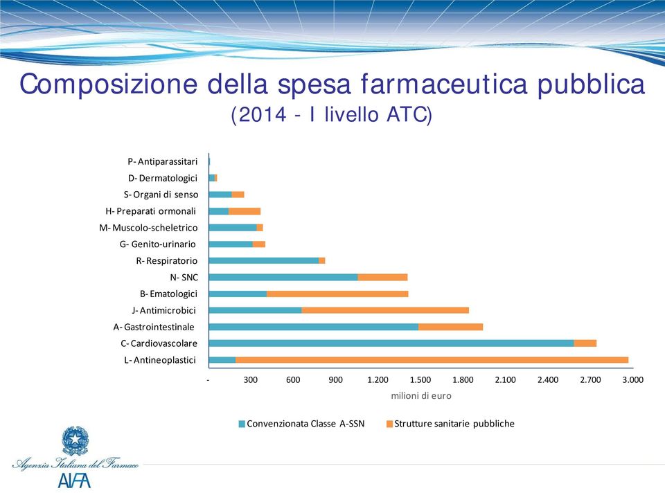 B- Ematologici J- Antimicrobici A- Gastrointestinale C- Cardiovascolare L- Antineoplastici - 300 600 900 1.