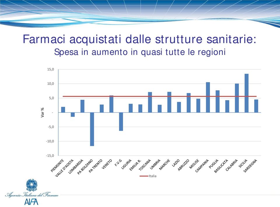 aumento in quasi tutte le