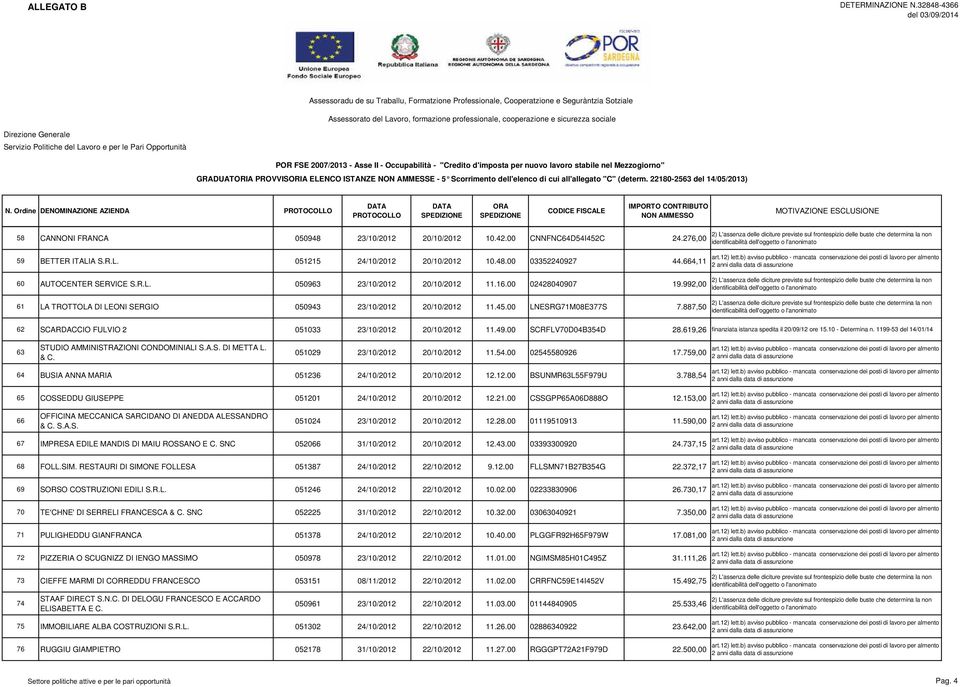 992,00 61 LA TROTTOLA DI LEONI SERGIO 050943 23/10/2012 20/10/2012 11.45.00 LNESRG71M08E377S 7.887,50 62 SCARDACCIO FULVIO 2 051033 23/10/2012 20/10/2012 11.49.00 SCRFLV70D04B354D 28.
