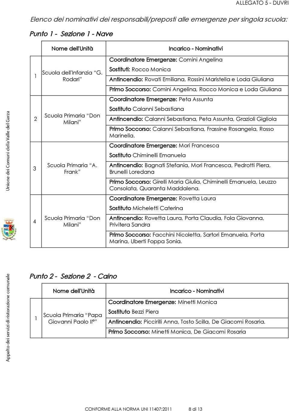 Frank Scuola Primaria Don Milani Incarico - Nominativi Coordinatore Emergenze: Comini Angelina Sostituti: Rocco Monica Antincendio: Rovati Emiliana, Rossini Maristella e Loda Giuliana Primo Soccorso: