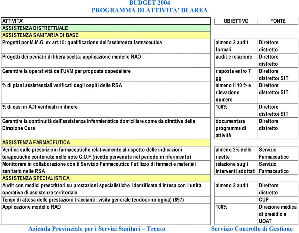 Garantire la operatività dell'uvm per proposta ospedaliere risposta entro 7 Direttore gg distretto/ SIT % di piani assistenziali verificati degli ospiti delle RSA almeno il 10 % e Direttore