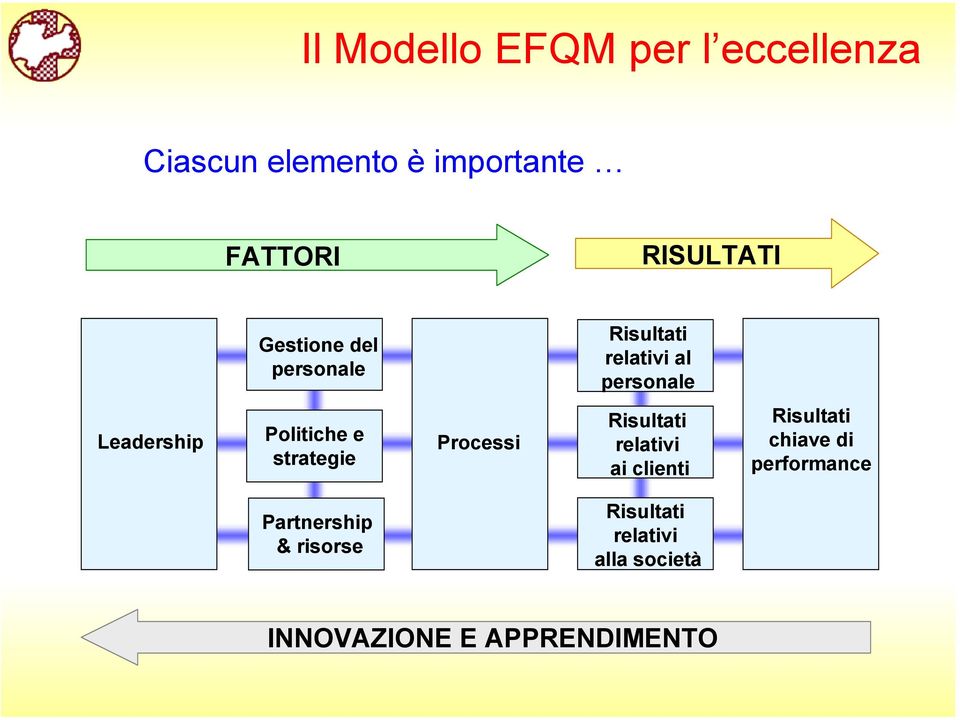 Politiche e strategie Processi Risultati relativi ai clienti Risultati chiave