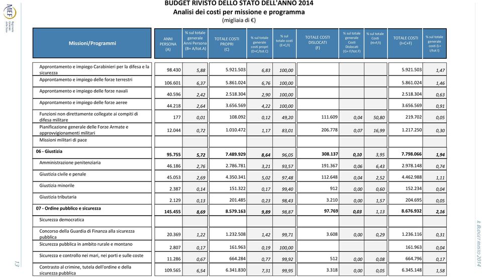 F) Costi (H=F/I) TOTALE COSTI (I=C+F) (L= I/tot l) Approntamento e impiego Carabinieri per la difesa e la sicurezza Approntamento e impiego delle forze terrestri Approntamento e impiego delle forze