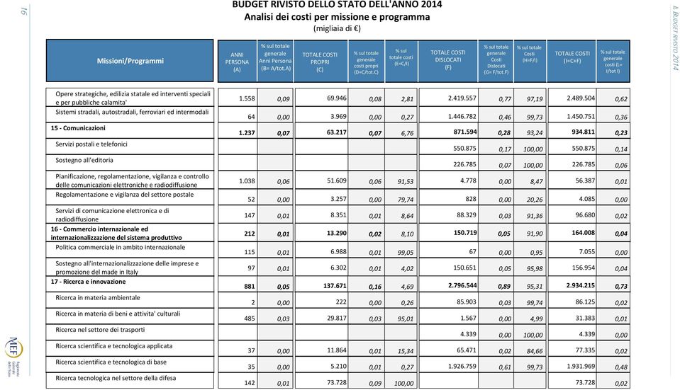 F) Costi (H=F/I) TOTALE COSTI (I=C+F) (L= I/tot l) Opere strategiche, edilizia statale ed interventi speciali e per pubbliche calamita' Sistemi stradali, autostradali, ferroviari ed intermodali 15 -