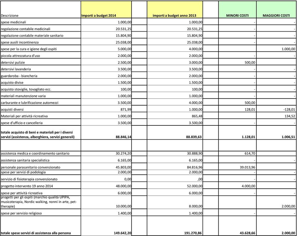 000,00 500,00 detersivi lavanderia 3.500,00 3.500,00 - - guardaroba - biancheria 2.000,00 2.000,00 - - acquisto divise 1.500,00 1.500,00 - - acquisto stoviglie, tovagliato ecc.