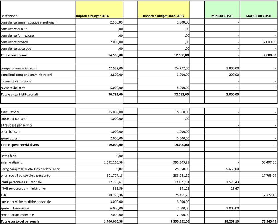 000,00 200,00 indennità di missione - - revisore dei conti 5.000,00 5.000,00 - - Totale organi istituzionali 30.792,00 32.792,00 2.000,00 assicurazioni 15.000,00 15.000,00 - - spese per concorsi 1.