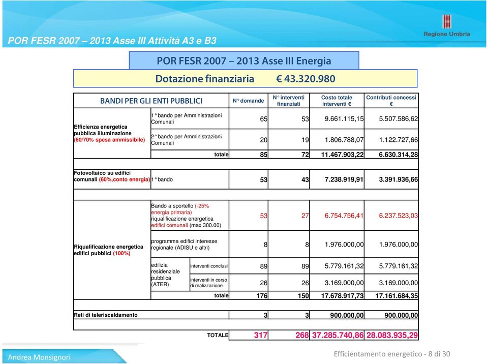 Amministrazioni Comunali 65 53 9.661.115,15 5.507.586,62 2 bando per Amministrazioni Comunali 20 19 1.806.788,07 1.122.727,66 totale 85 72 11.467.903,22 6.630.