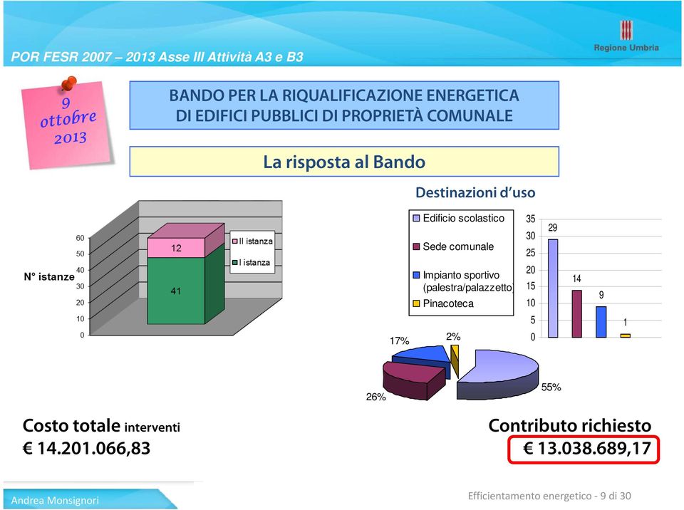 17% Impianto sportivo (palestra/palazzetto) Pinacoteca 2% 20 15 10 5 0 14 9 1 26% 55% Costo totale