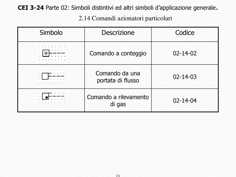 14 Comandi azionatori particolari Comando a conteggio