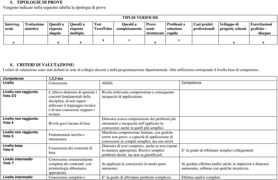 Sviluppo di progetti, schemi Esercitazioni grafiche - disegno 6. CRITERI DI VALUTAZIONE: I criteri di valutazione sono stati definiti in sede di collegio docenti e nella programmazione dipartimentale.