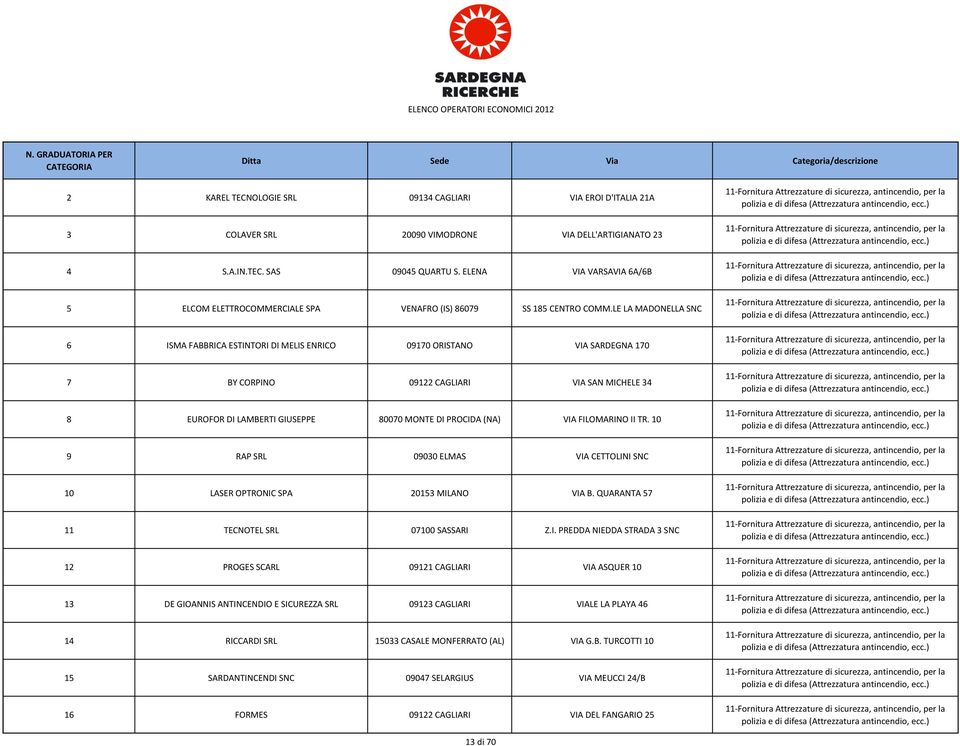 LE LA MADONELLA SNC 6 ISMA FABBRICA ESTINTORI DI MELIS ENRICO 09170 ORISTANO VIA SARDEGNA 170 7 BY CORPINO 09122 CAGLIARI VIA SAN MICHELE 34 8 EUROFOR DI LAMBERTI GIUSEPPE 80070 MONTE DI PROCIDA (NA)