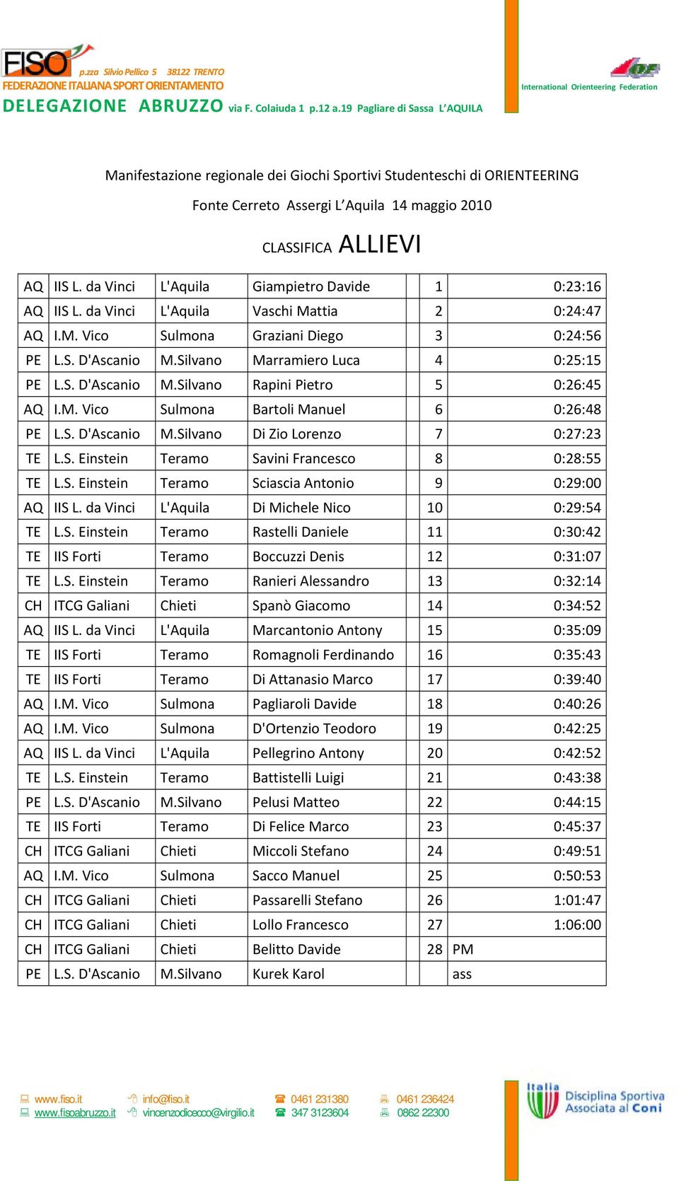 S. Einstein Teramo Sciascia Antonio 9 0:29:00 AQ IIS L. da Vinci L'Aquila Di Michele Nico 10 0:29:54 TE L.S. Einstein Teramo Rastelli Daniele 11 0:30:42 TE IIS Forti Teramo Boccuzzi Denis 12 0:31:07 TE L.