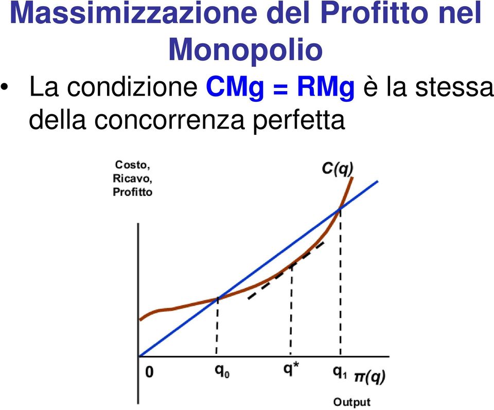 condizione CMg = RMg è la