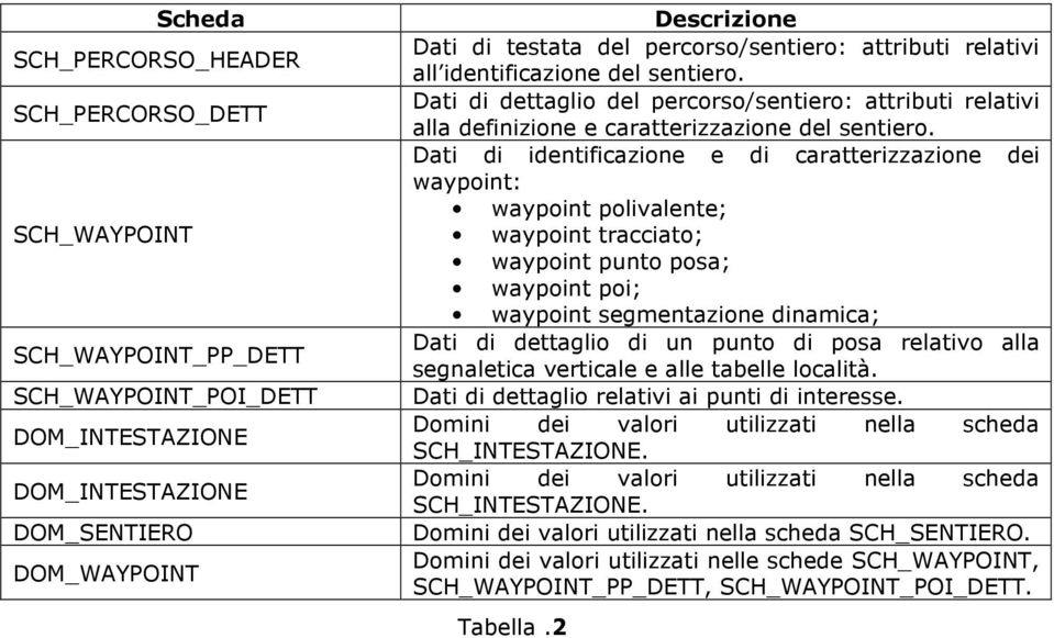 Dati di identificazione e di caratterizzazione dei waypoint: waypoint polivalente; waypoint tracciato; waypoint punto posa; waypoint poi; waypoint segmentazione dinamica; Dati di dettaglio di un