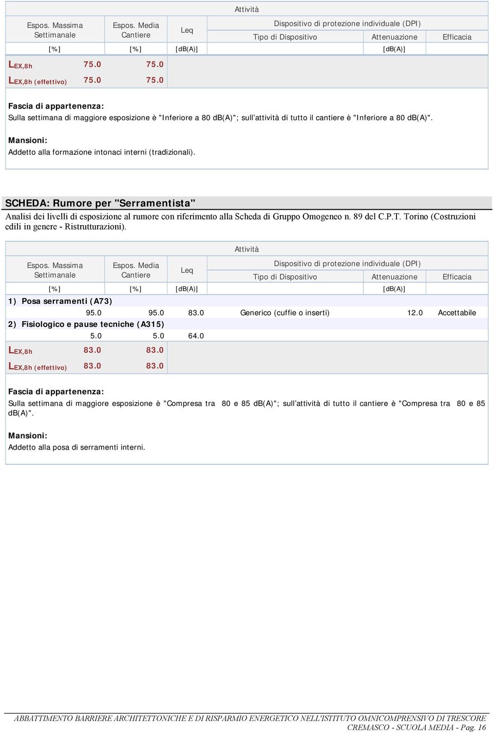 Torino (Costruzioni edili in genere - Ristrutturazioni). Espos. Massima 1) Posa serramenti (A73) 95.0 95.0 83.0 Generico (cuffie o inserti) 12.0 Accettabile 2) Fisiologico e pause tecniche (A315) 5.