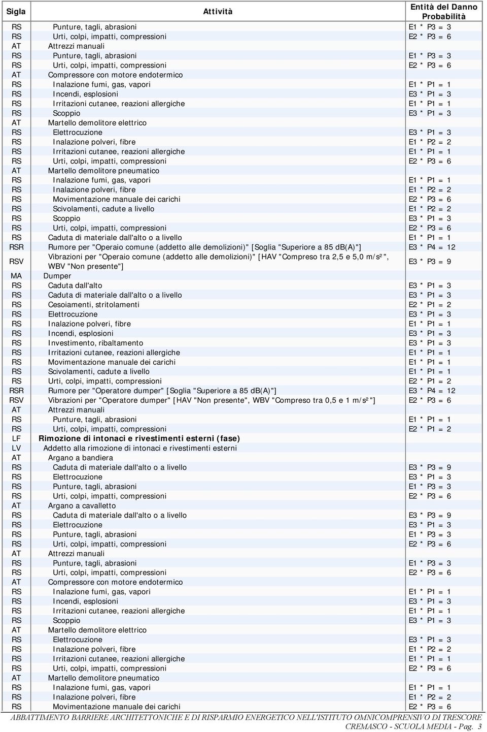 E1 * P1 = 1 RS Inalazione polveri, fibre E1 * P2 = 2 RS Movimentazione manuale dei carichi E2 * P3 = 6 RS Scoppio E3 * P1 = 3 RS Caduta di materiale dall'alto o a livello E1 * P1 = 1 RSR Rumore per