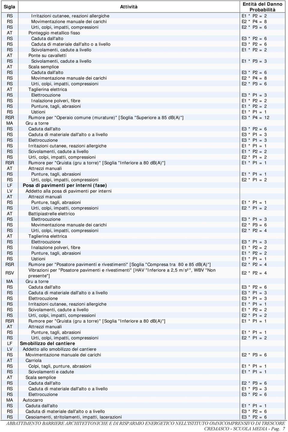 Inalazione polveri, fibre E1 * P2 = 2 RS Punture, tagli, abrasioni E1 * P2 = 2 RS Ustioni E1 * P1 = 1 RSR Rumore per "Operaio comune (murature)" [Soglia "Superiore a 85 db(a)"] E3 * P4 = 12 MA Gru a