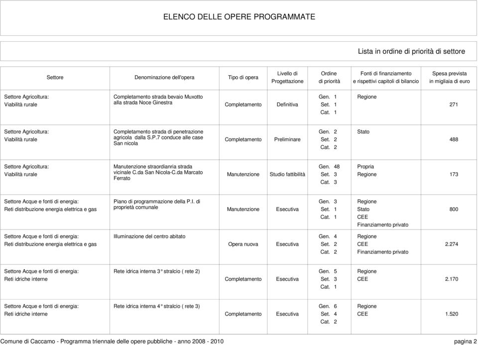 2 Stato 488 Settore Agricoltura: Viabilità rurale Manutenzione straordianria strada vicinale C.da San Nicola-C.da Marcato Ferrato Manutenzione Gen. 48 173 Piano di programmazione della P.I.
