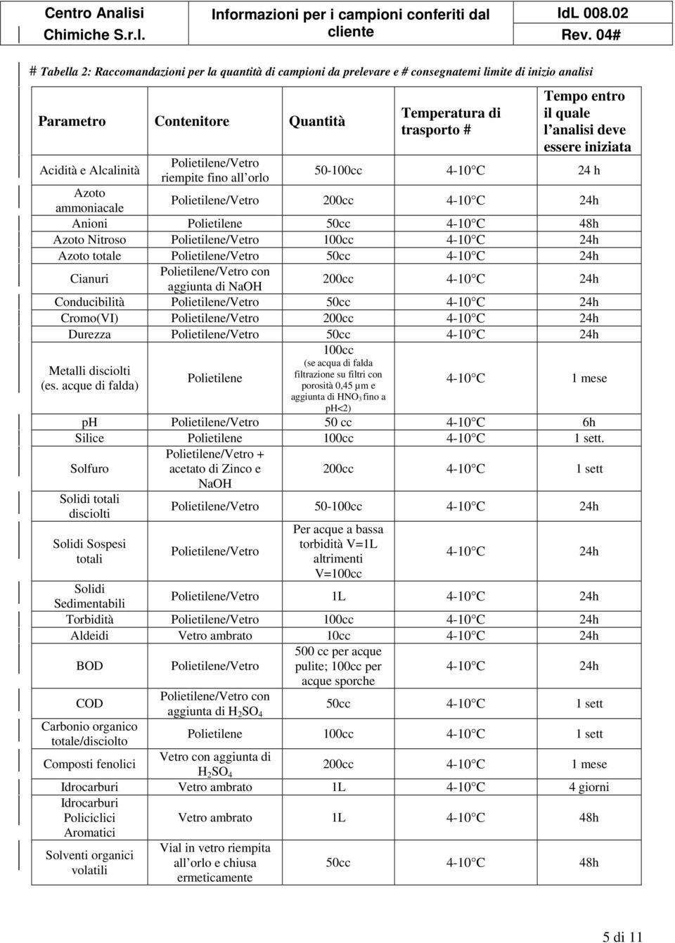 totale 50cc 4-10 C 24h Cianuri con aggiunta di NaOH 200cc 4-10 C 24h Conducibilità 50cc 4-10 C 24h Cromo(VI) 200cc 4-10 C 24h Durezza 50cc 4-10 C 24h Metalli disciolti (es.