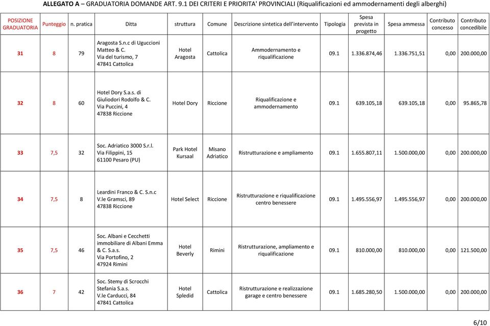 Via Puccini, 4 Dory Riqualificazione e ammodernamento 09.1 639.105,18 639.105,18 0,00 95.865,78 33 7,5 32 Soc. Adriatico 3000 S.r.l. Via Filippini, 15 61100 Pesaro (PU) Park Kursaal Misano Adriatico Ristrutturazione e ampliamento 09.