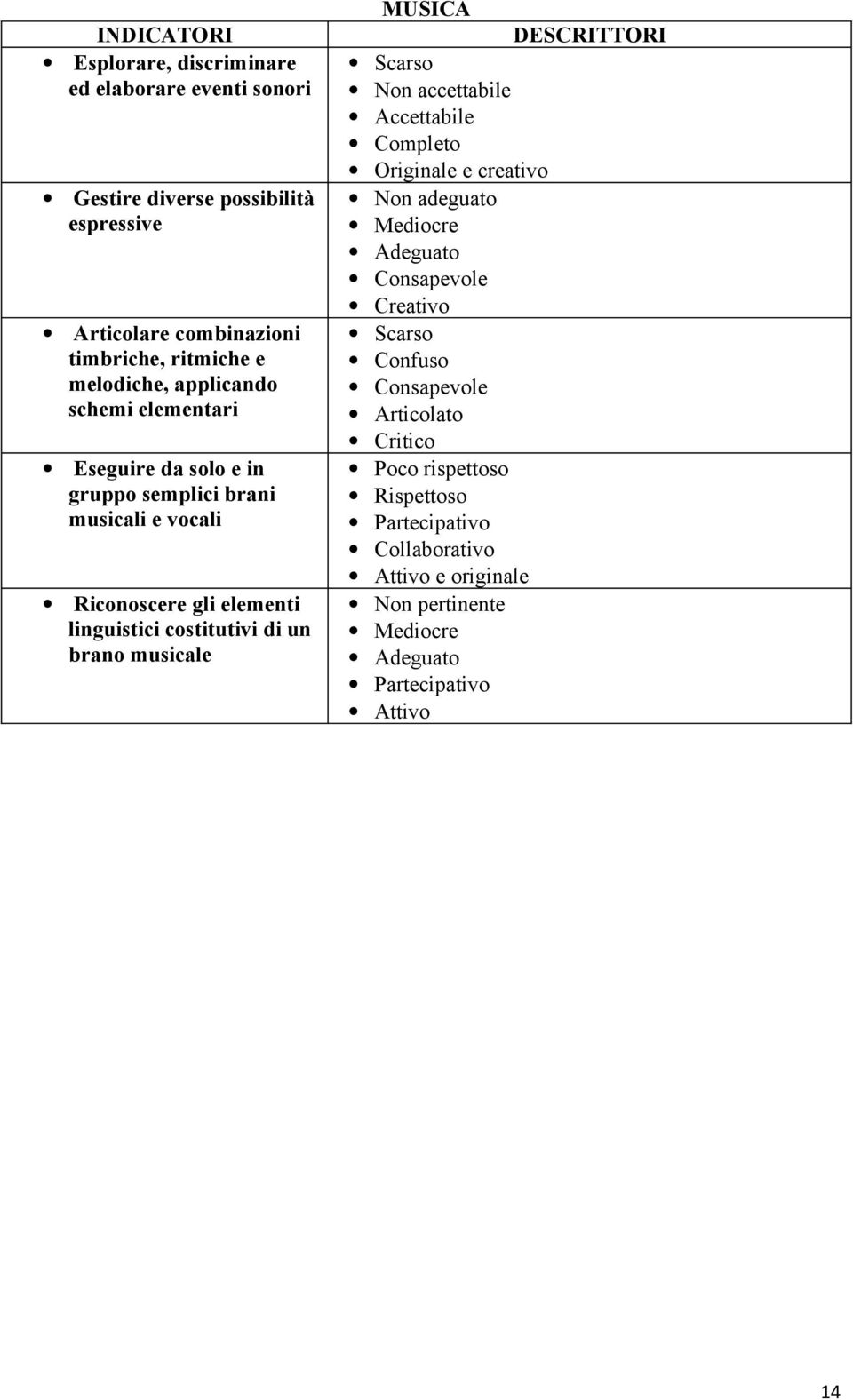 un brano musicale MUSICA Scarso Non accettabile Accettabile Completo Originale e creativo Non adeguato Mediocre Adeguato Consapevole Creativo Scarso