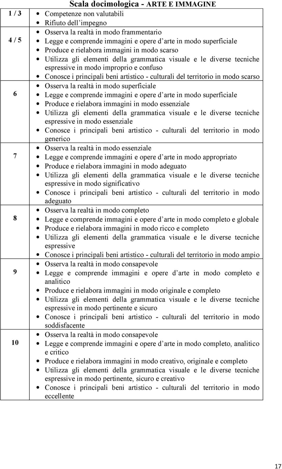 del territorio in modo scarso Osserva la realtà in modo superficiale 6 Legge e comprende immagini e opere d arte in modo superficiale Produce e rielabora immagini in modo essenziale Utilizza gli