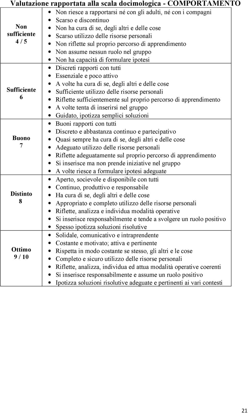 Buono 7 Distinto 8 Ottimo 9 / 10 Discreti rapporti con tutti Essenziale e poco attivo A volte ha cura di se, degli altri e delle cose Sufficiente utilizzo delle risorse personali Riflette