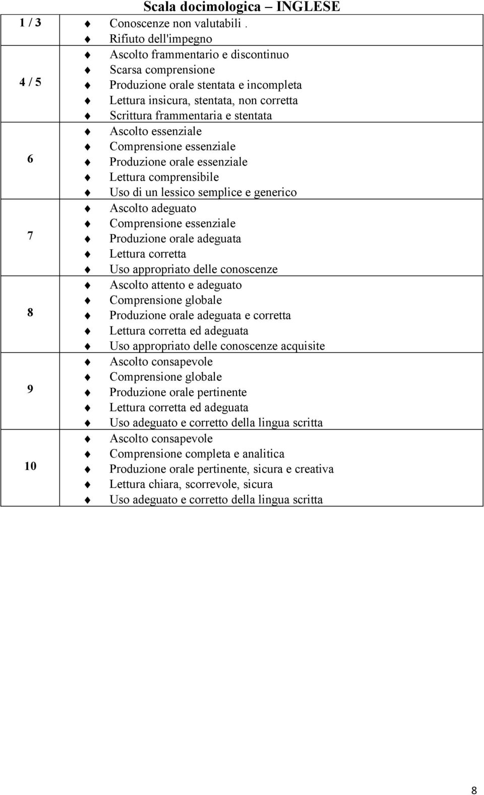 Ascolto essenziale Comprensione essenziale 6 Produzione orale essenziale Lettura comprensibile Uso di un lessico semplice e generico Ascolto adeguato Comprensione essenziale 7 Produzione orale