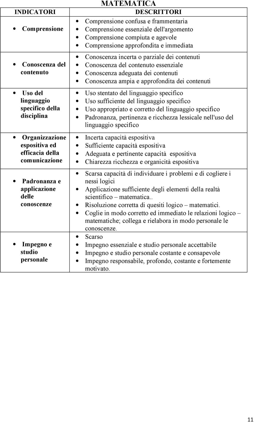 incerta o parziale dei contenuti Conoscenza del contenuto essenziale Conoscenza adeguata dei contenuti Conoscenza ampia e approfondita dei contenuti Uso stentato del linguaggio specifico Uso