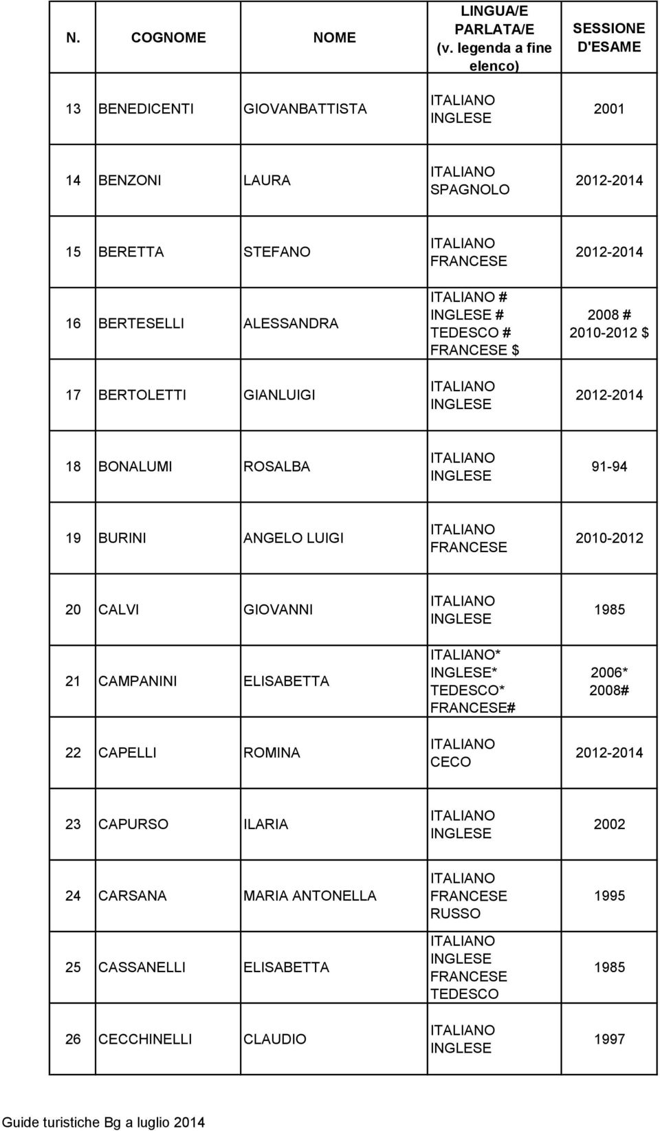 CALVI GIOVANNI 21 CAMPANINI ELISABETTA 22 CAPELLI ROMINA * * * # CECO * # 23 CAPURSO