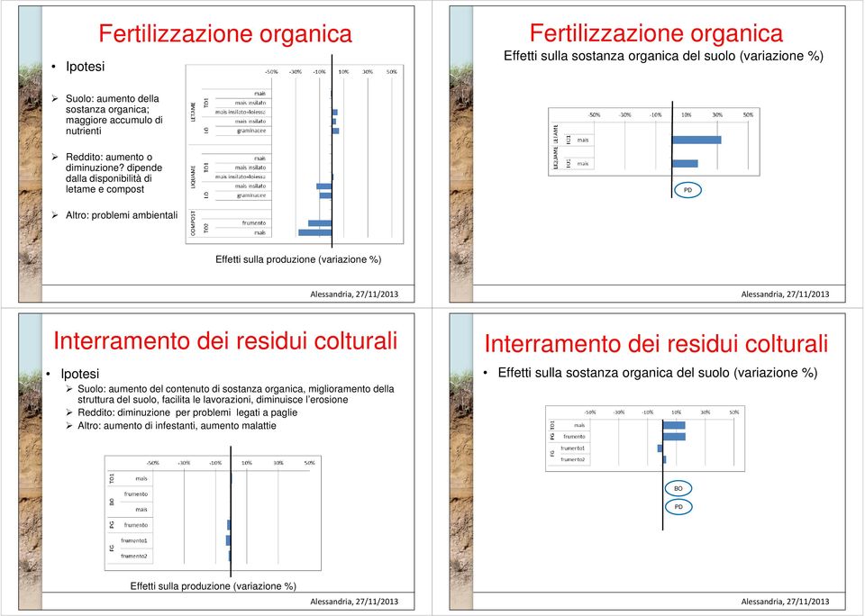 dipende dalla disponibilità di letame e compost Altro: problemi ambientali Interramento dei residui colturali Ipotesi Suolo: aumento del contenuto di sostanza