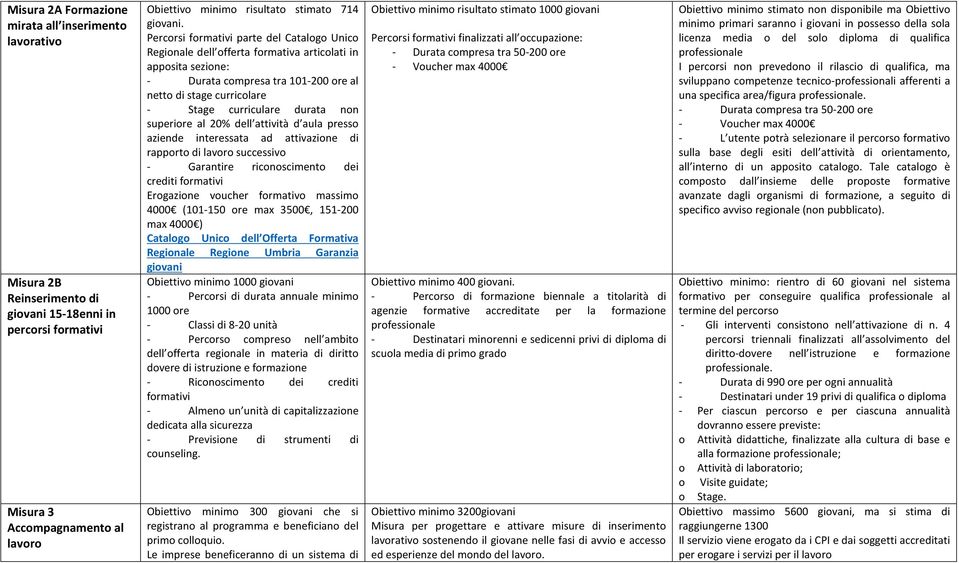 Percorsi formativi parte del Catalogo Unico Regionale dell offerta formativa articolati in apposita sezione: - Durata compresa tra 101-200 ore al netto di stage curricolare - Stage curriculare durata