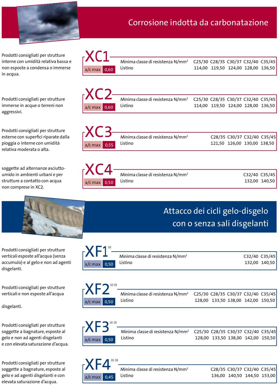 a/c max 0,60 Listino 114,00 119,50 14,00 18,00 136,50 esterne con superfici riparate dalla XC3 Minima classe di resistenza N/mm C8/35 C30/37 C3/40 C35/45 pioggia o interne con umidità relativa