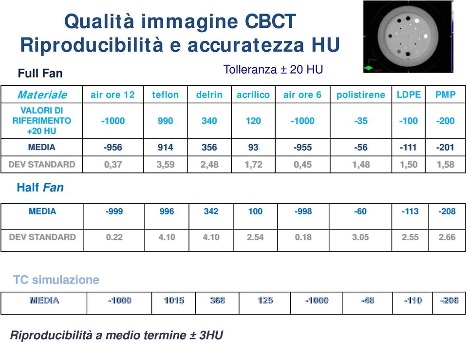 DEV STANDARD 0,37 3,59 2,48 1,72 0,45 1,48 1,50 1,58 Half Fan Tolleranza ± 20 HU MEDIA -999 996 342 100-998 -60-113 -208 DEV