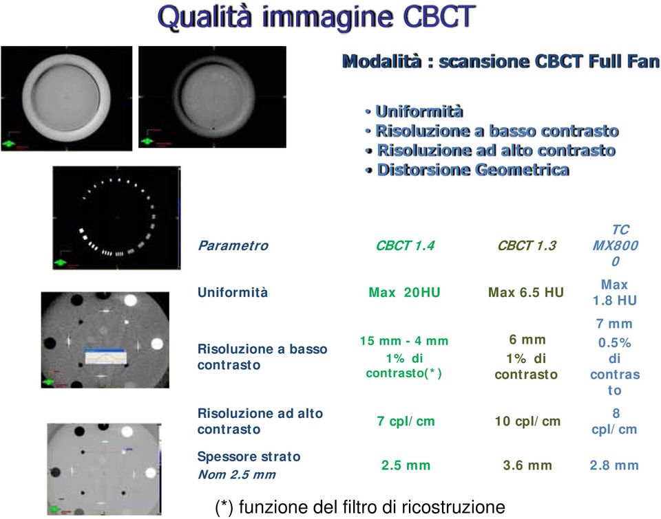 5 HU Risoluzione a basso contrasto Risoluzione ad alto contrasto 15 mm - 4 mm 1% di contrasto(*) 6 mm 1% di contrasto 7