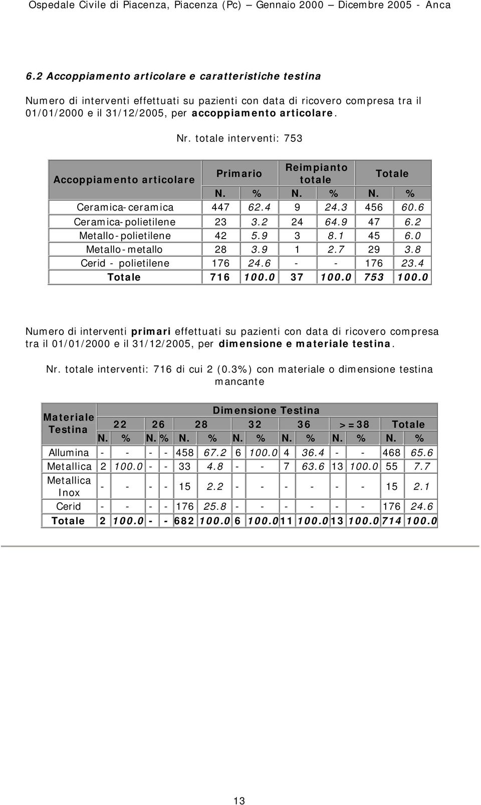 totale interventi: 753 Reimpianto Primario Accoppiamento articolare totale Totale N. % N. % N. % Ceramica-ceramica 447 62.4 9 24.3 456 60.6 Ceramica-polietilene 23 3.2 24 64.9 47 6.