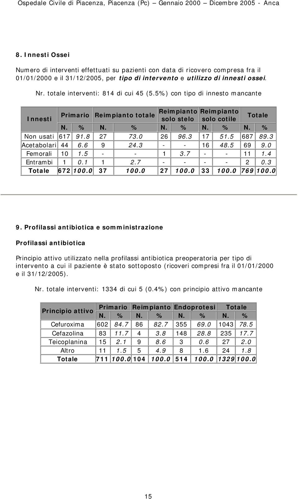 totale interventi: 814 di cui 45 (5.5%) con tipo di innesto mancante Innesti Primario Reimpianto totale Reimpianto Reimpianto Totale solo stelo solo cotile N. % N. % N. % N. % N. % Non usati 617 91.