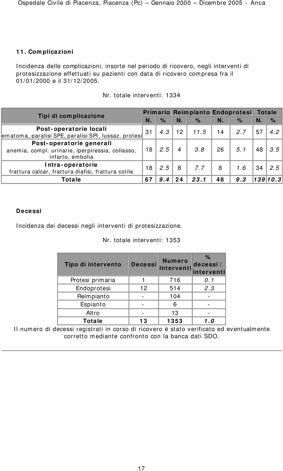 31/12/2005. Nr. totale interventi: 1334 Tipi di complicazione Primario Reimpianto Endoprotesi Totale N. % N. % N. % N. % Post-operatorie locali 31 4.3 12 ematoma, paralisi SPE, paralisi SPI, lussaz.