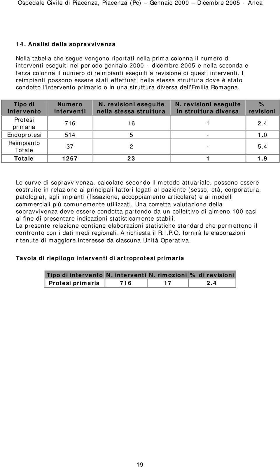 numero di reimpianti eseguiti a revisione di questi interventi.